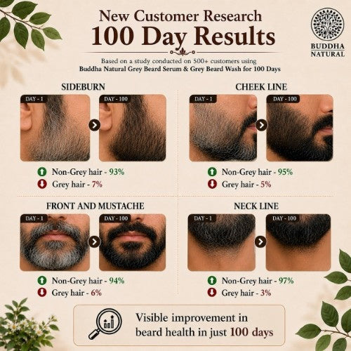 Anti Grey Beard Serum & Anti Grey Beard Wash Combo - 100% Ayush Certified - Restore Natural Black Color of Beard