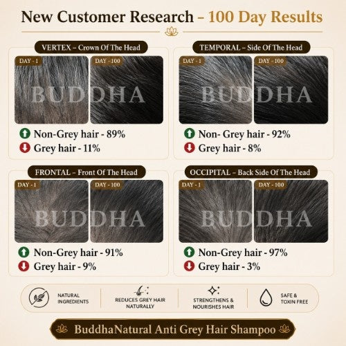 Anti Grey Hair Oil & Anti Grey Shampoo Combo - 100% Ayush Certified - Helps to Reduce Premature Grey Hair & Restore Natural Hair Color